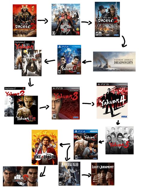 reddit yakuza|yakuza chronological order reddit.